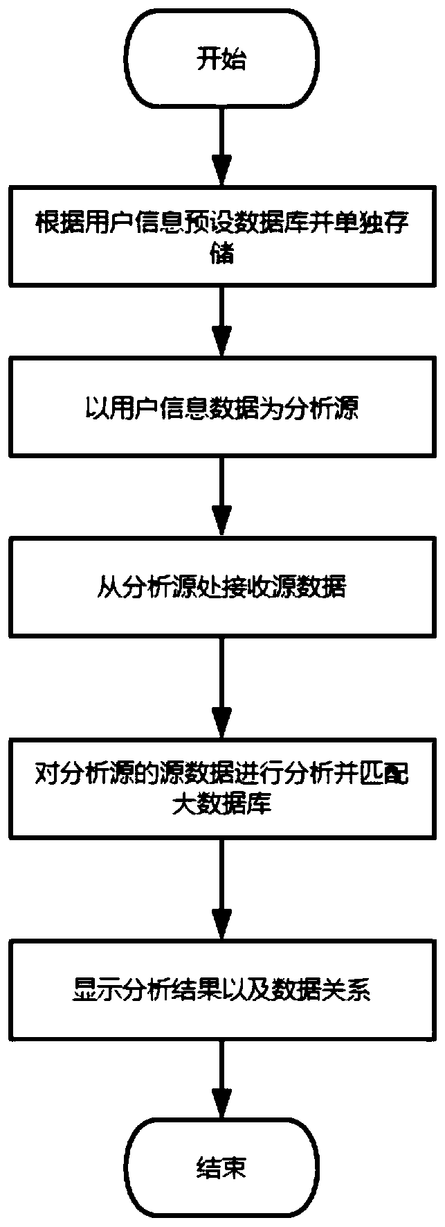 Data analysis device, data analysis processing system and data analysis method