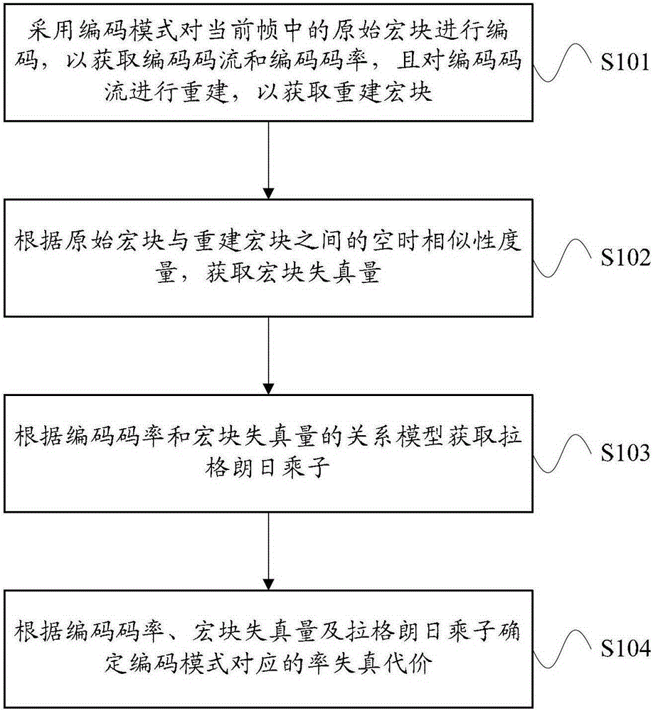 Video encoding method