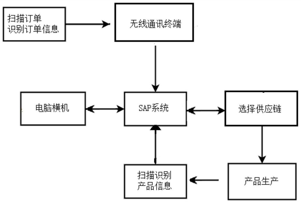 Workshop production system based on Internet of Things and implementation method thereof