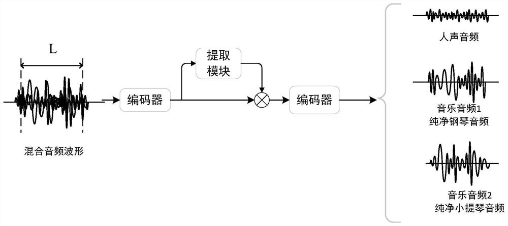 Sound source separation algorithm of end-to-end time domain multi-scale convolutional neural network