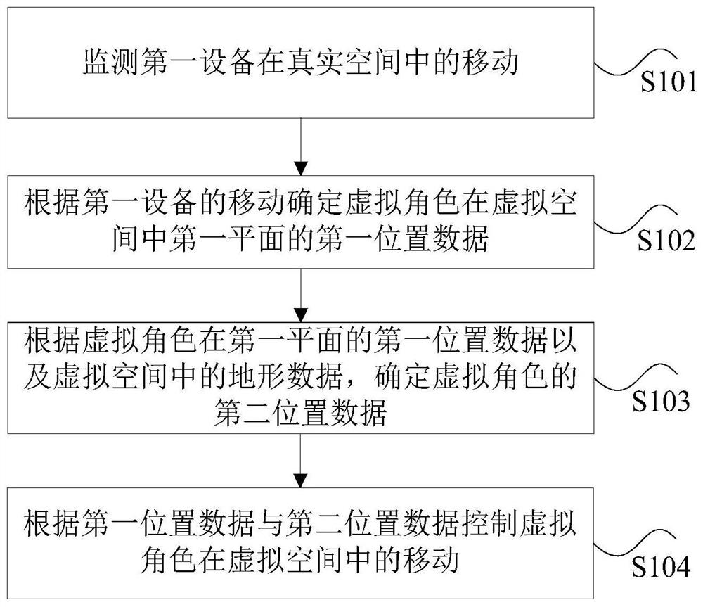 Method and device for mobile control in virtual reality