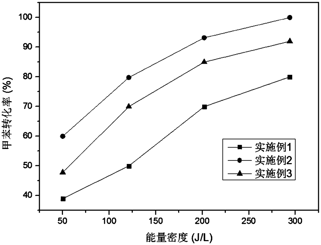 Mn/Ce/Cu-based low-temperature plasma catalyst as well as preparation and application