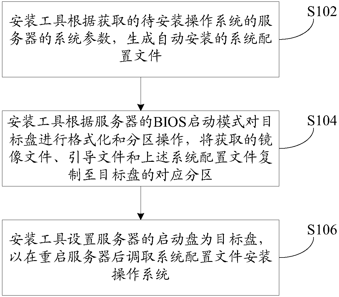 Operating system installation method and apparatus, and server