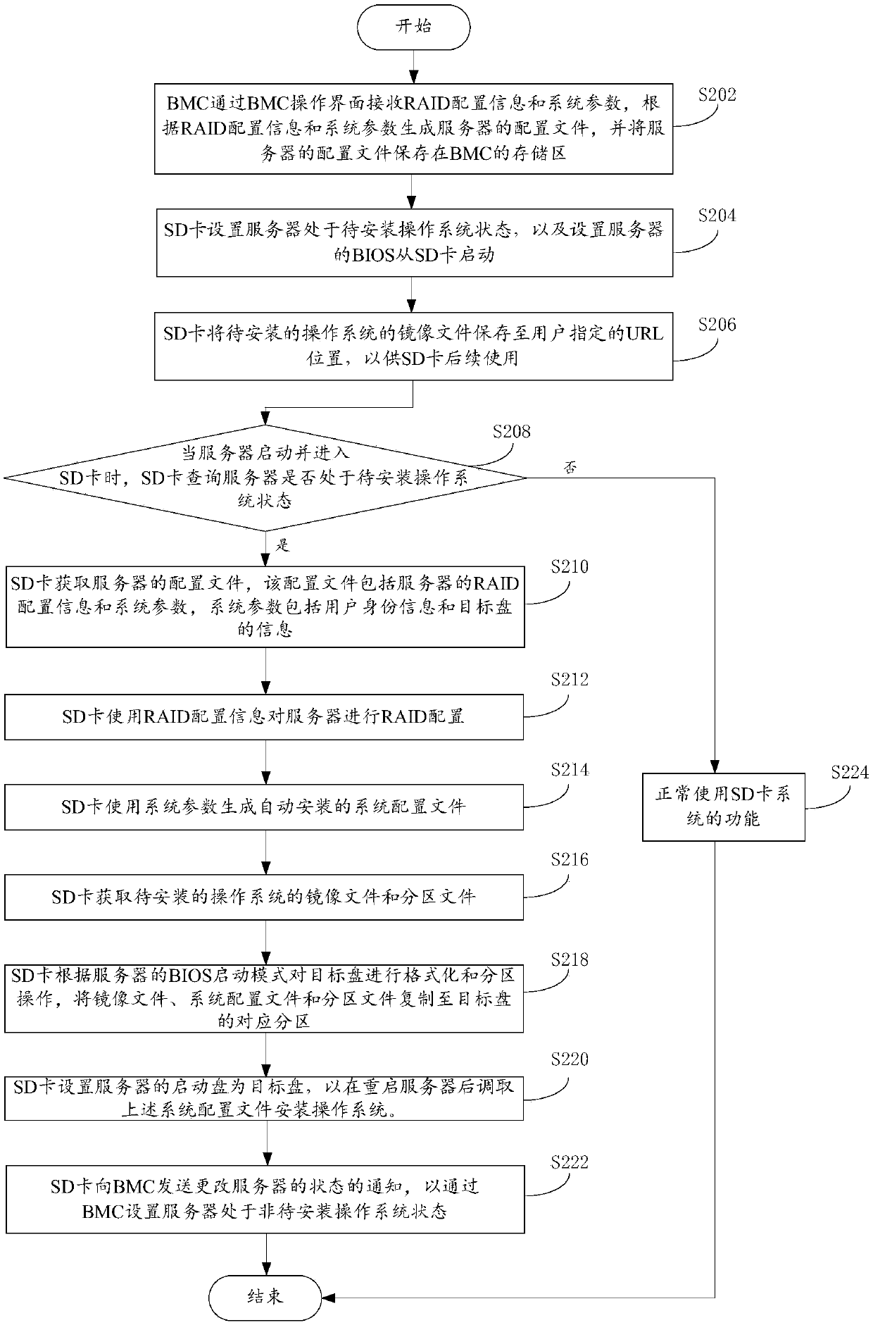 Operating system installation method and apparatus, and server