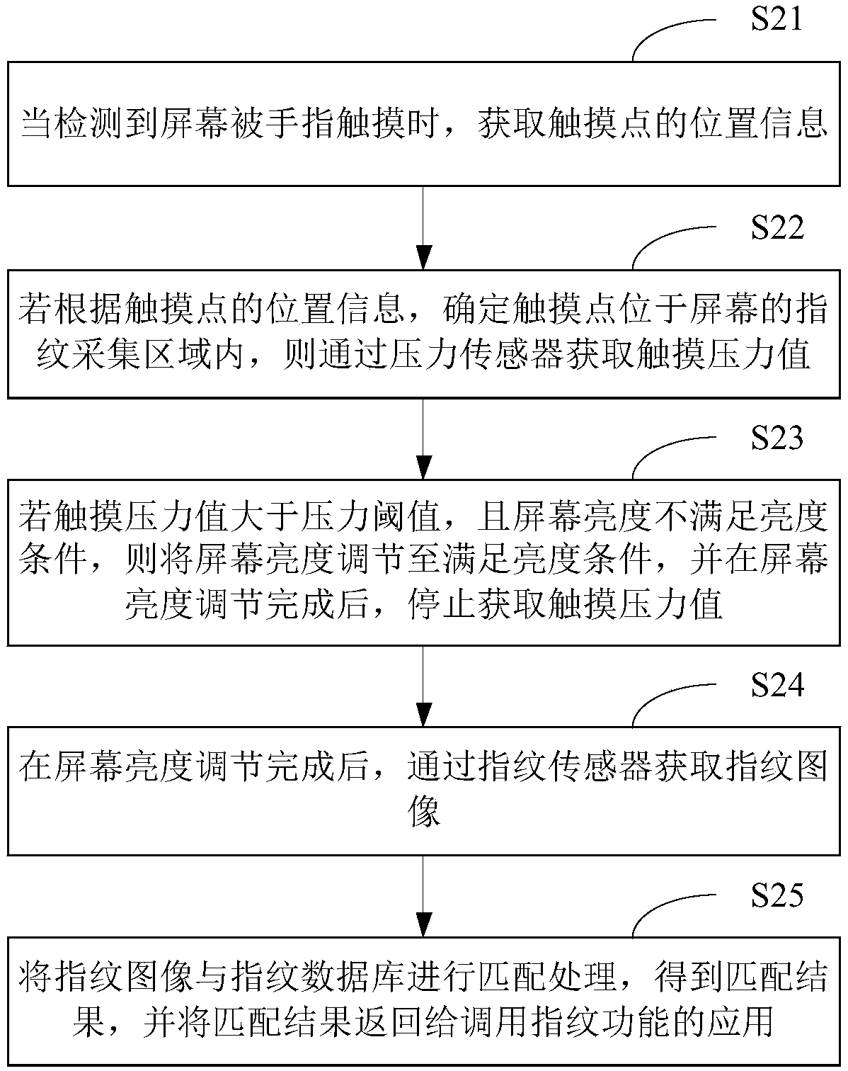 Fingerprint identification method and device