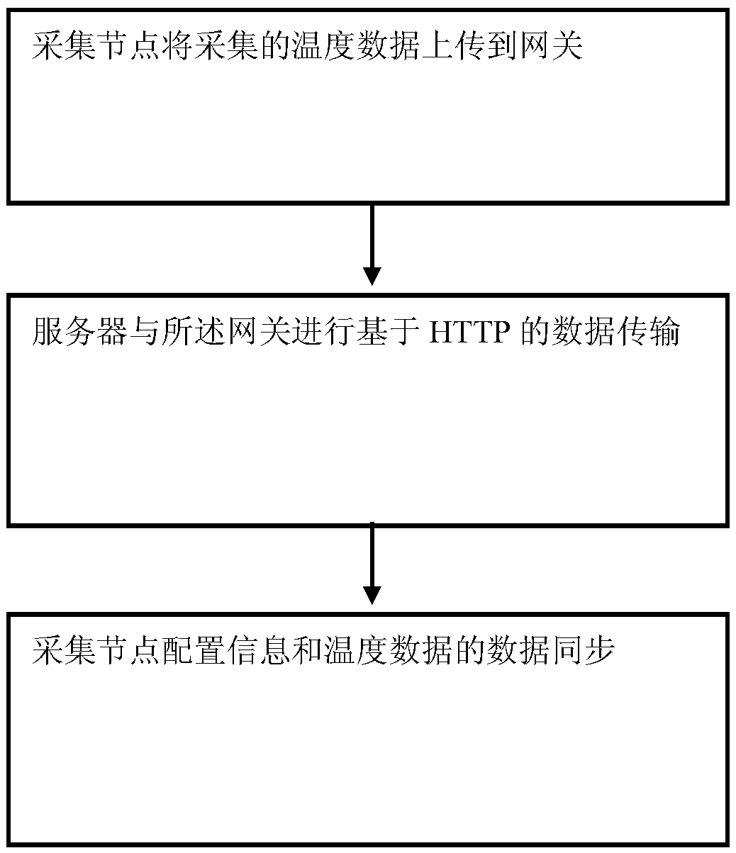 Wireless transmission method for sensor data