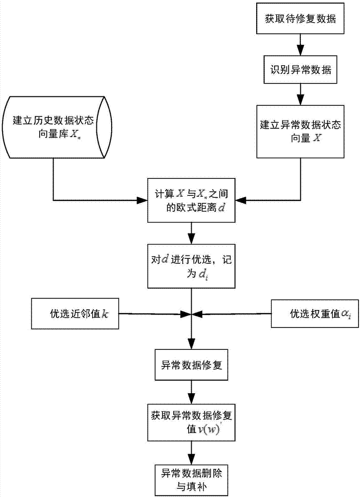 Bidirectional detection and restoration method for traffic flow abnormal data based on KNN algorithm