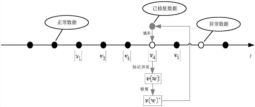 Bidirectional detection and restoration method for traffic flow abnormal data based on KNN algorithm