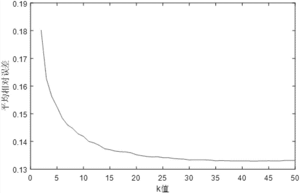 Bidirectional detection and restoration method for traffic flow abnormal data based on KNN algorithm