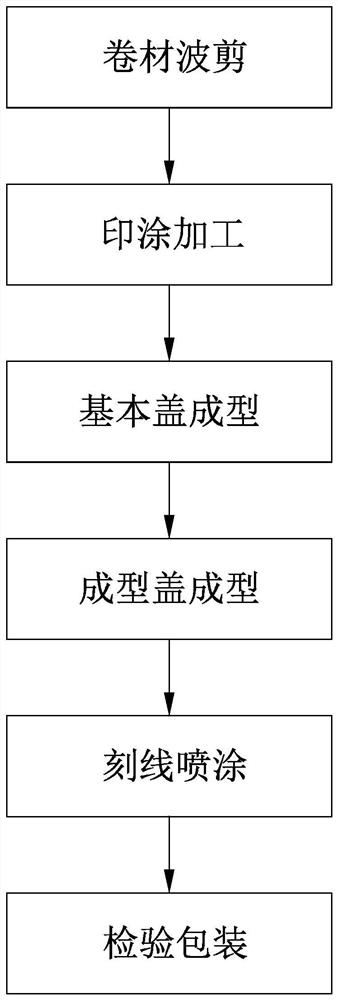 A kind of alloy easy-open lid forming method