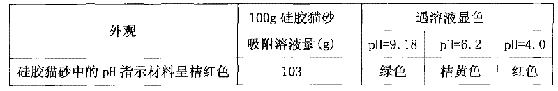 Cat urine pH indicating material, pH indicating silica gel cat sand and preparation method thereof