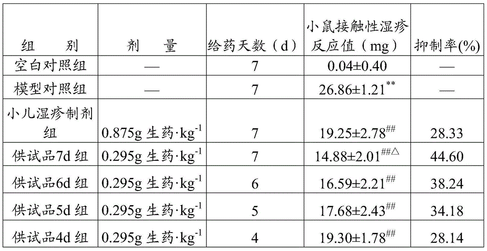 A kind of traditional Chinese medicine preparation for treating eczema and preparation method thereof