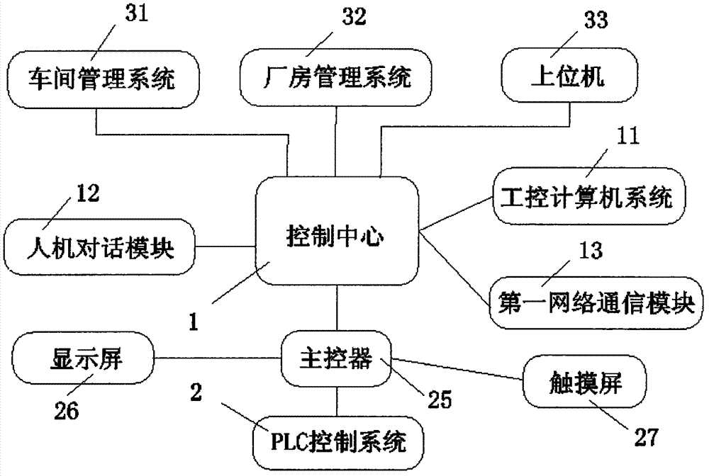 Corrugated paper production line control system