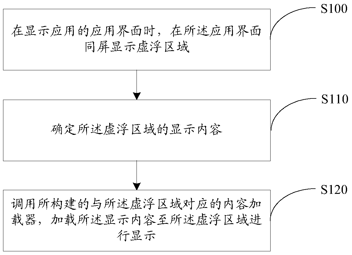 A method, device, and terminal device for displaying content on the same screen