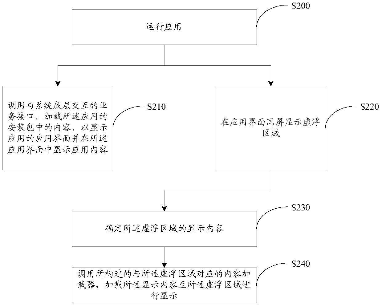 A method, device, and terminal device for displaying content on the same screen