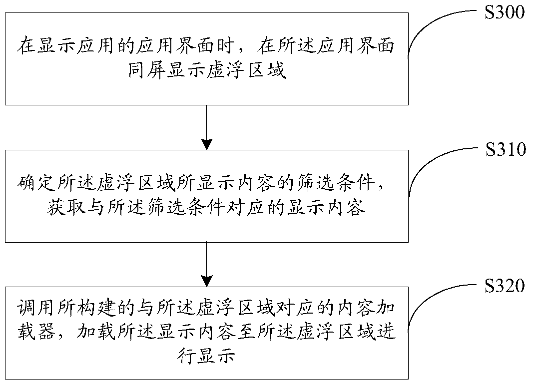 A method, device, and terminal device for displaying content on the same screen