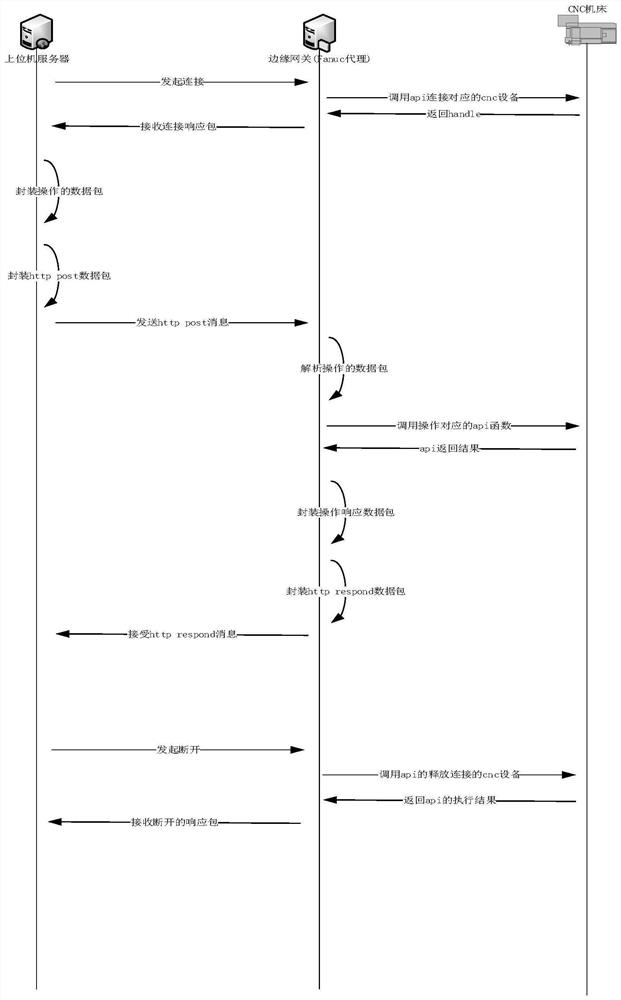 FANUC proxy service implementation system and method based on edge gateway