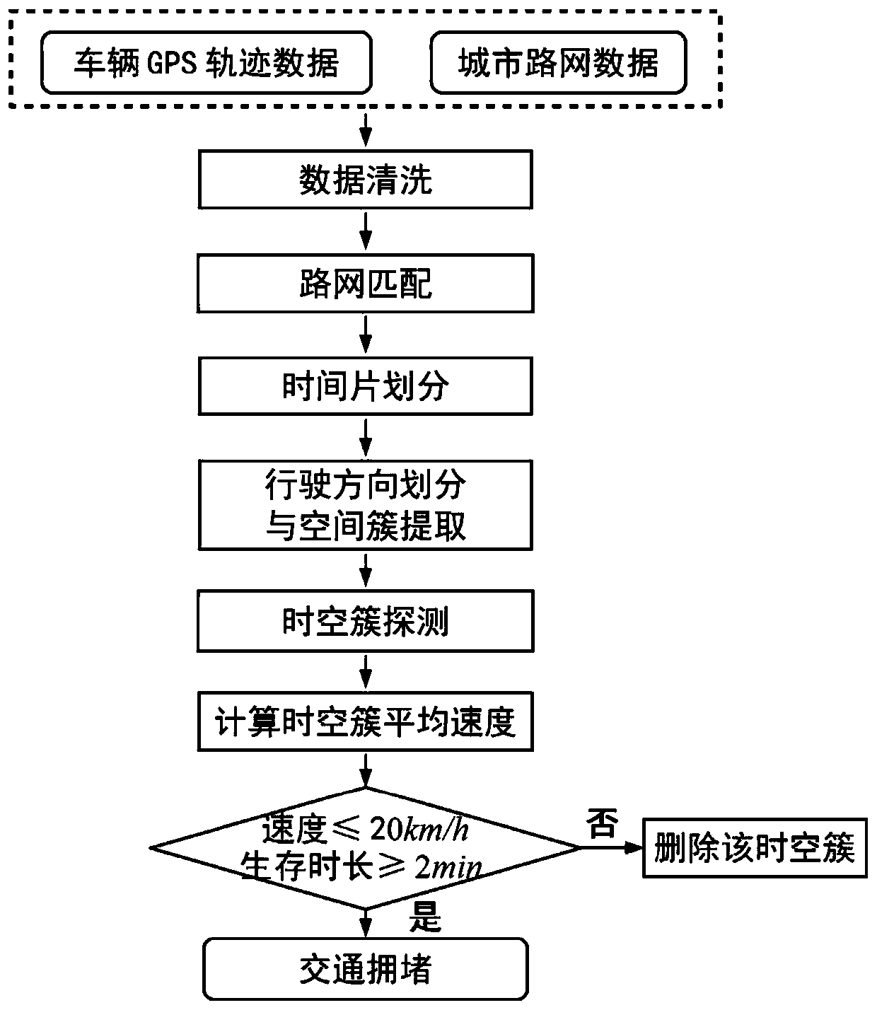 Fine identification method for urban traffic jam based on mobile clustering