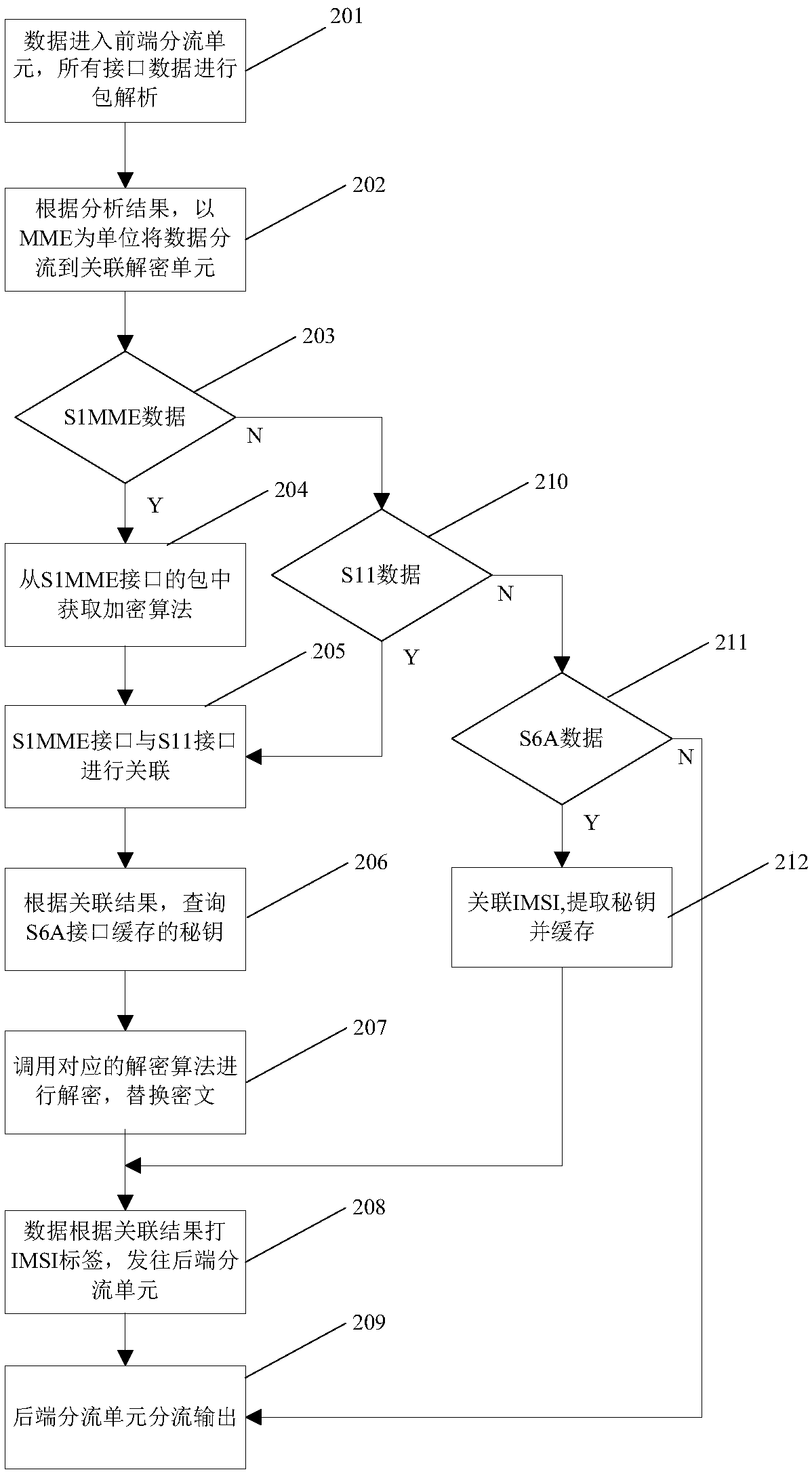 A device for decrypting S1MME interface data and a decryption method thereof