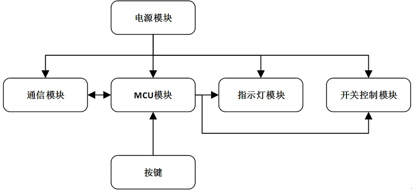 Capacitance control module applied to static var generator