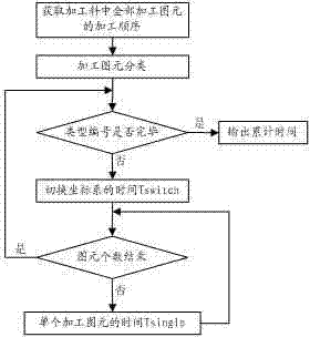 Method for calculating virtual processing time of material to be processed