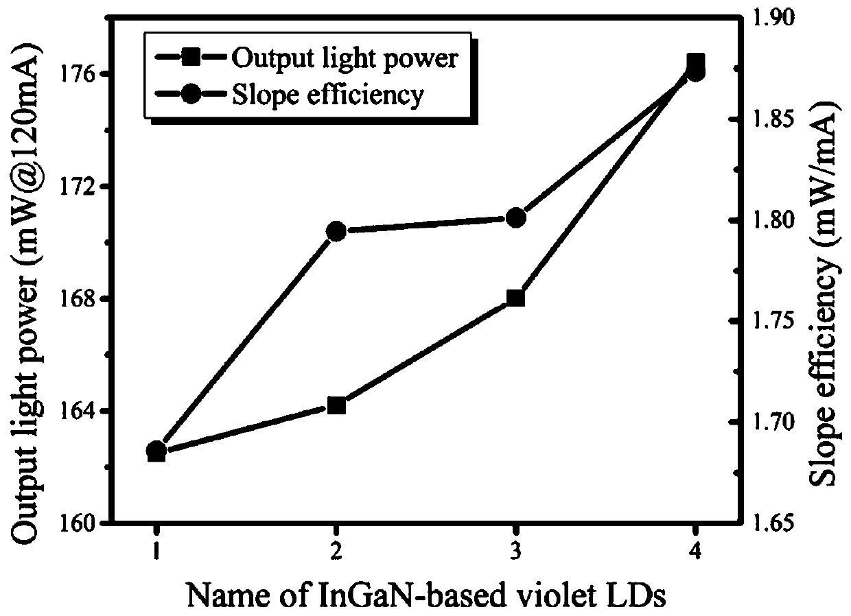 Gan-based laser and its preparation method