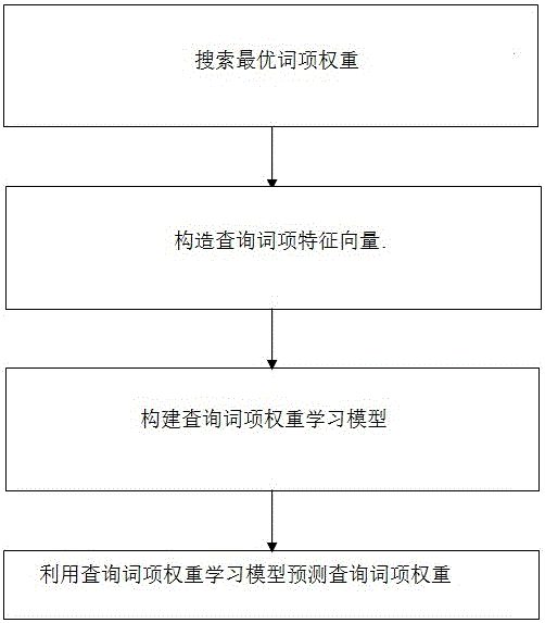 Lexical item weight query learning method based on recurrent neural network