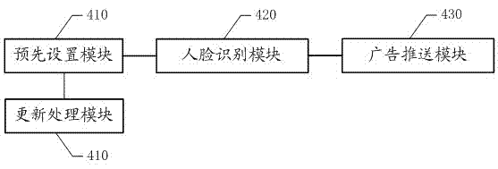 Advertisement classified match pushing method and system based on human face recognition