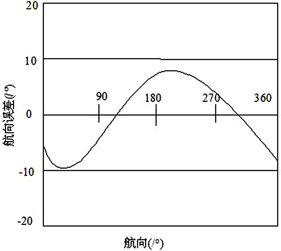 Indoor positioning direction error correcting method