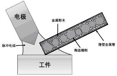 A particle-mixed powder-cored wire pulsed arc particle planting method