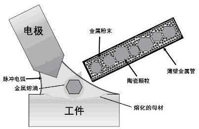 A particle-mixed powder-cored wire pulsed arc particle planting method