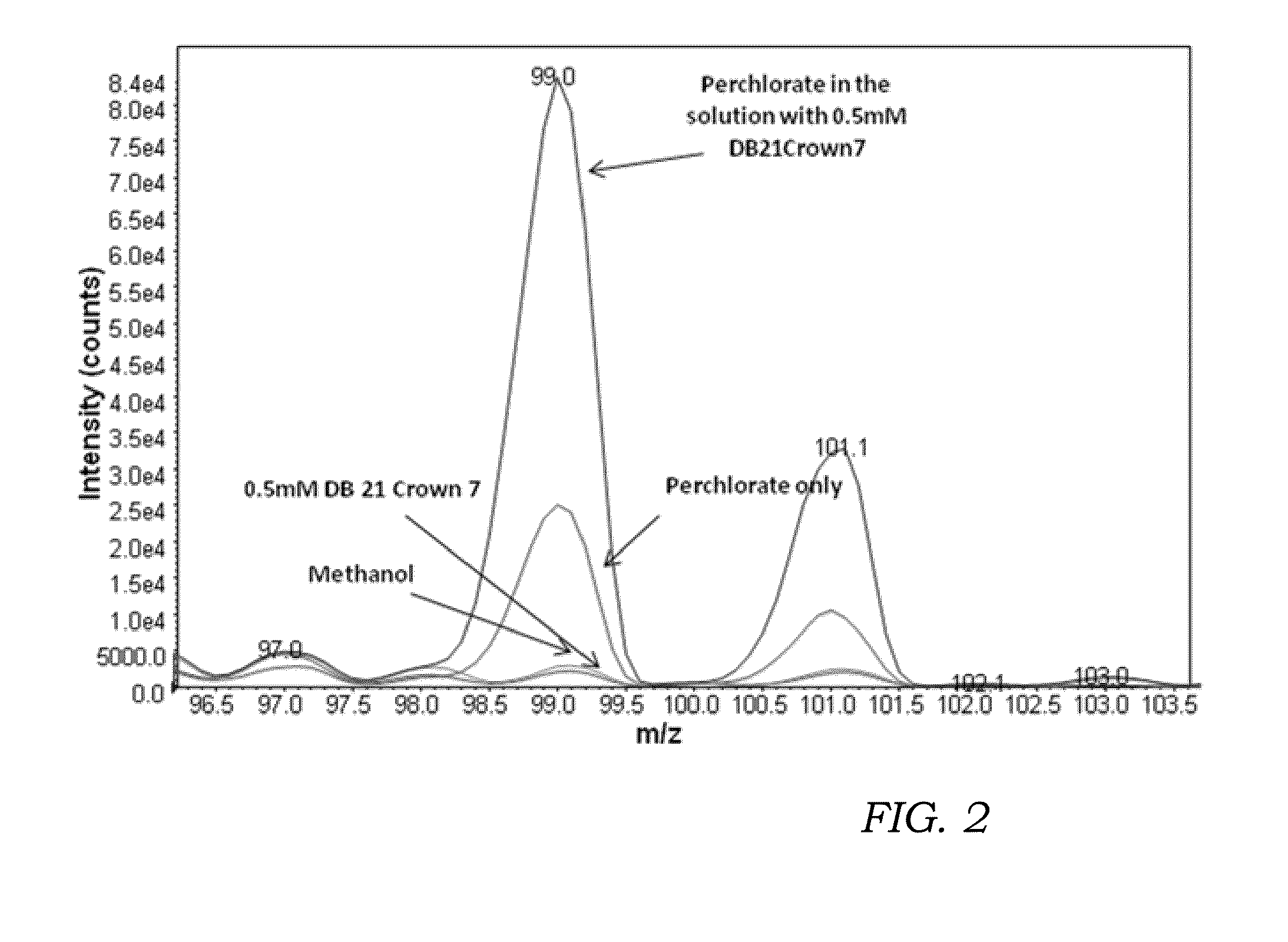 Reagents for oxidizer-based chemical detection