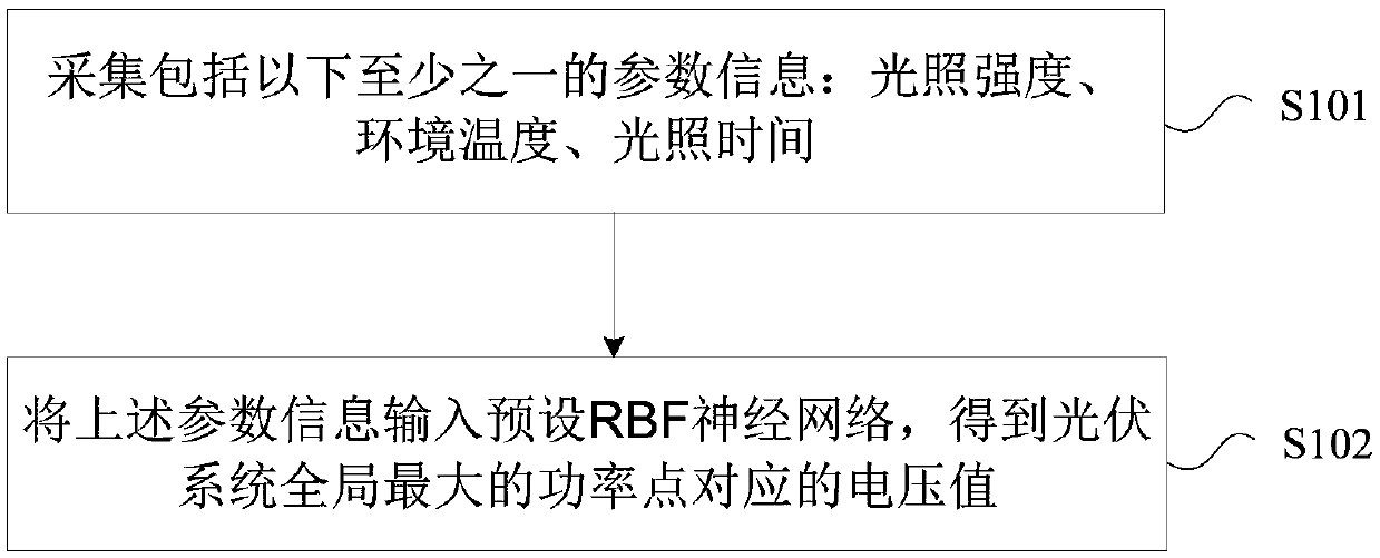 MPPT control method and device, photovoltaic power generation device and readable storage medium