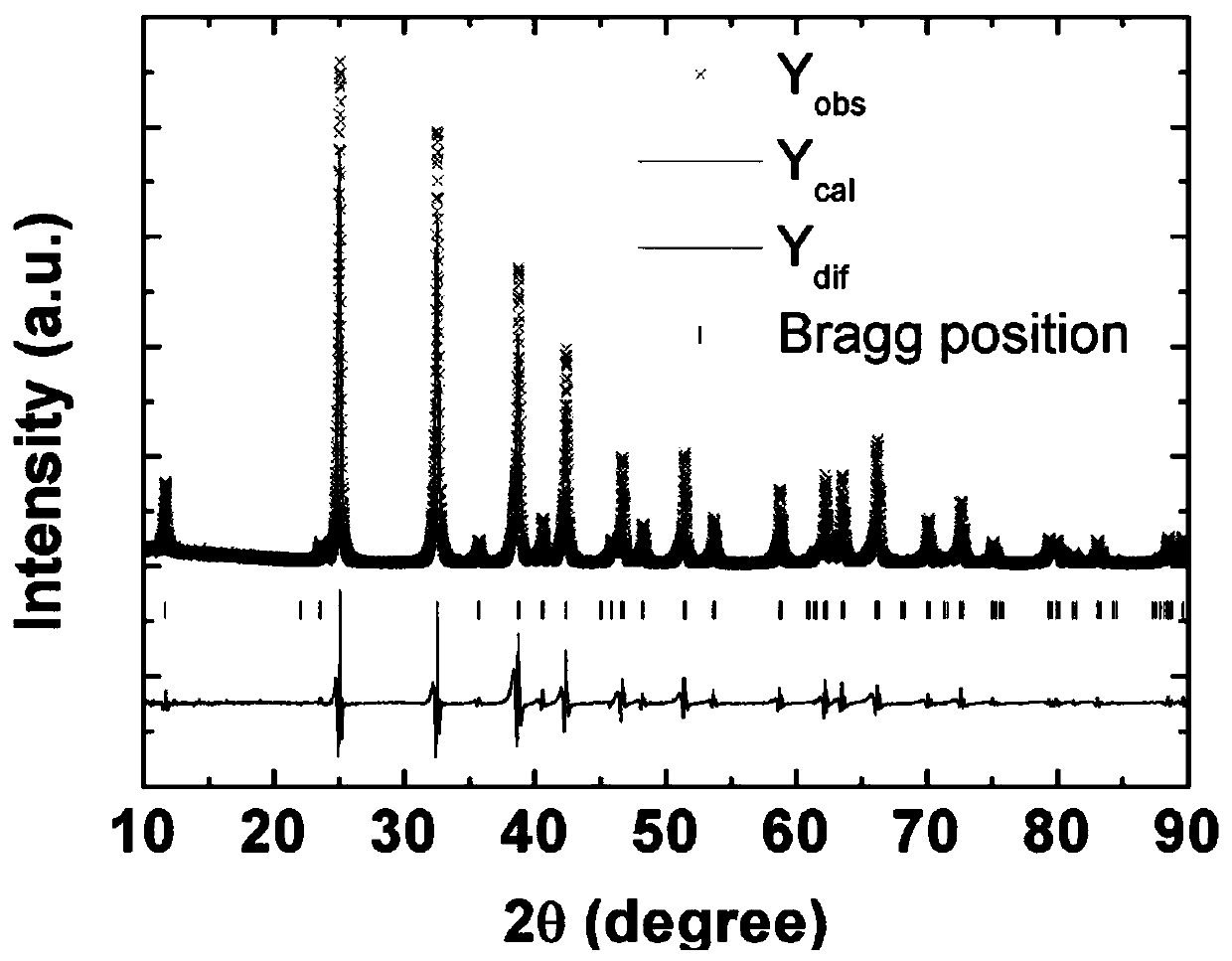 Novel Zintl phase thermoelectric material and preparation method thereof