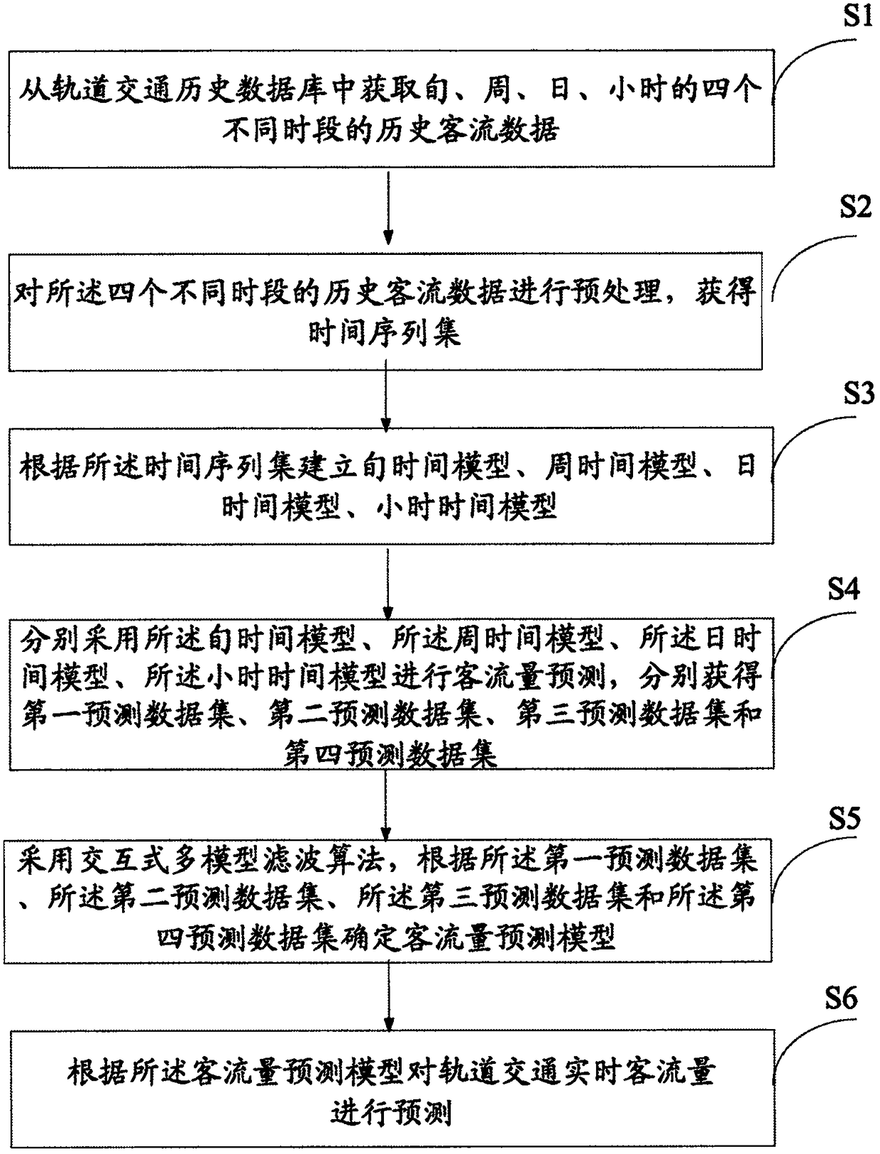 A real-time passenger flow forecasting method and a forecasting system based on rail transit