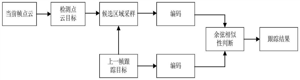 Motion direction change-based candidate seed point cloud single target tracking method