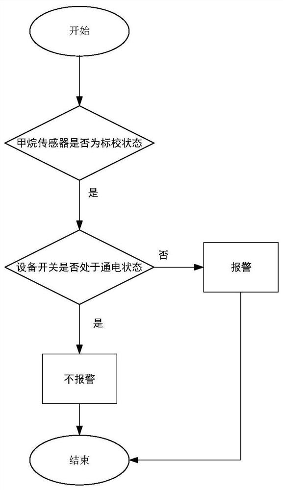 A method and system for testing methane electric blocking function