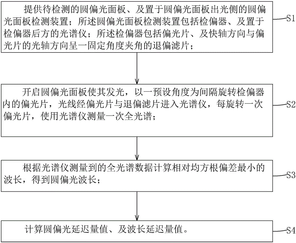 Detection method and device of circular polarization panel