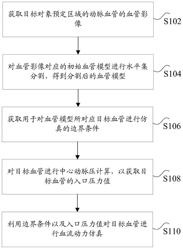 Hemodynamic force simulation method and device