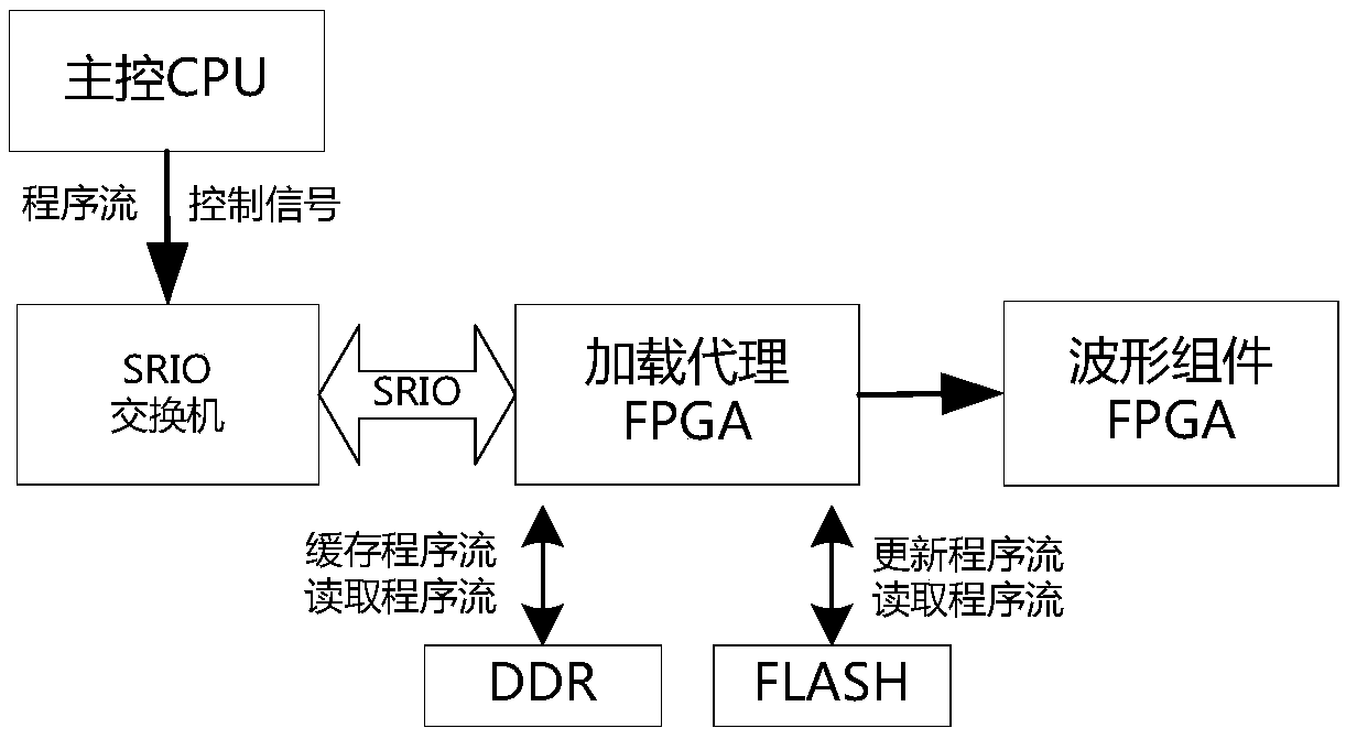 Software radio platform based on SCA (Software Communications Architecture)