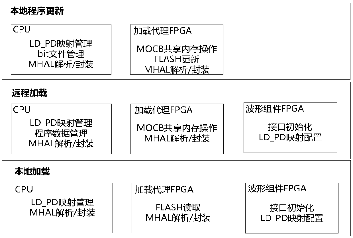 Software radio platform based on SCA (Software Communications Architecture)