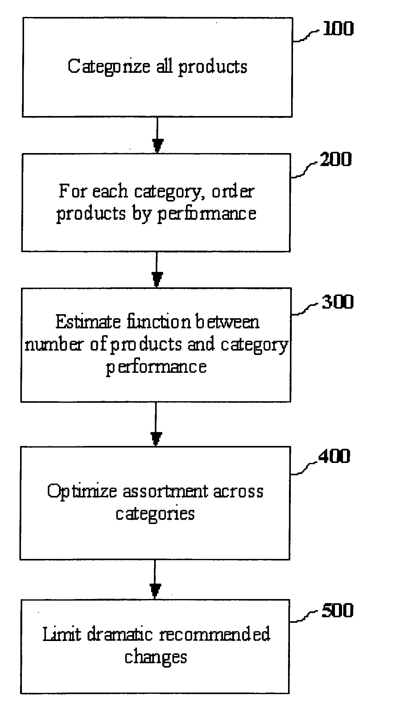 Product assortment optimization systems, products and methods