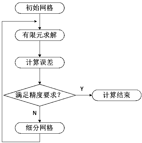 Integrated circuit adaptive finite element mesh subdivision method based on posterior error estimation