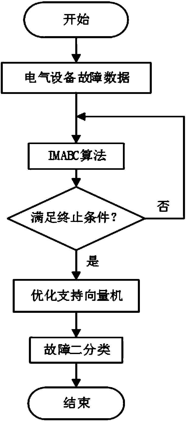 IMABC optimized support vector machine-based transformer fault diagnosis method