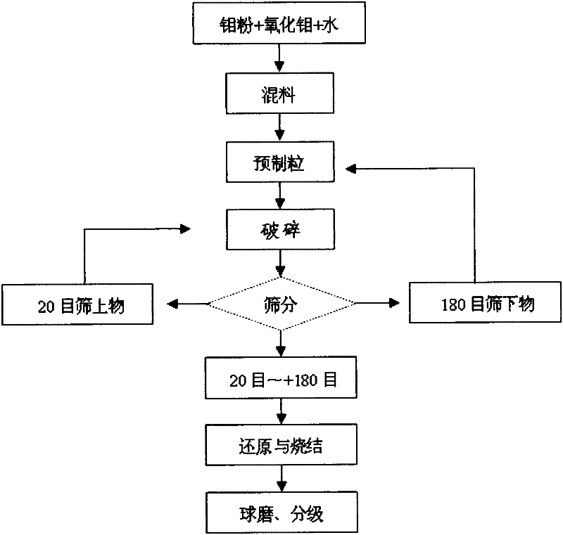 A kind of method for preparing coarse molybdenum powder