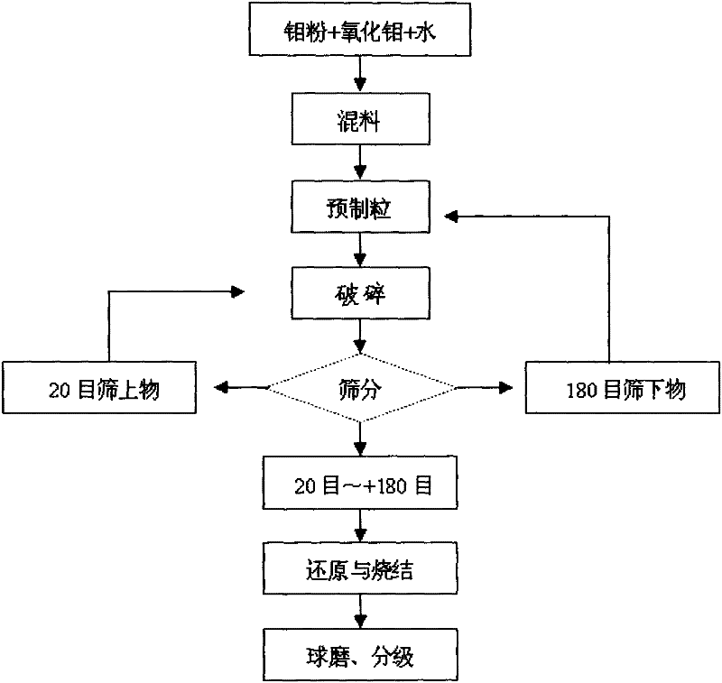 A kind of method for preparing coarse molybdenum powder