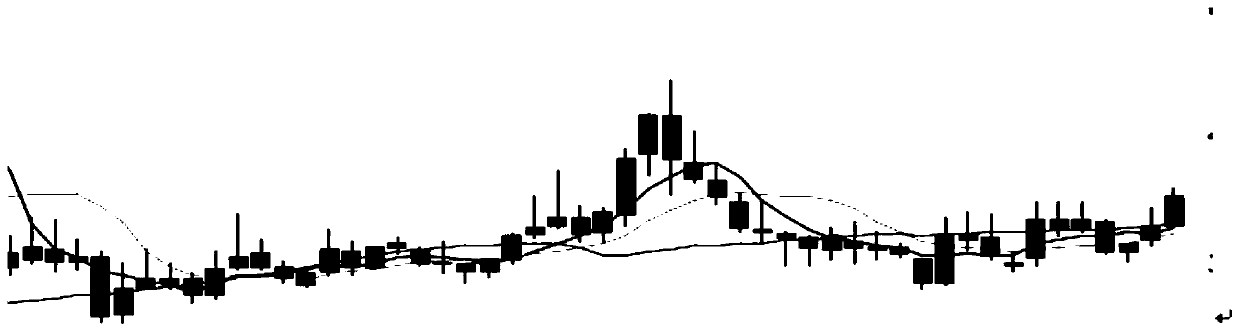 Self-adaptive similarities and differences moving average line stock trend prediction method