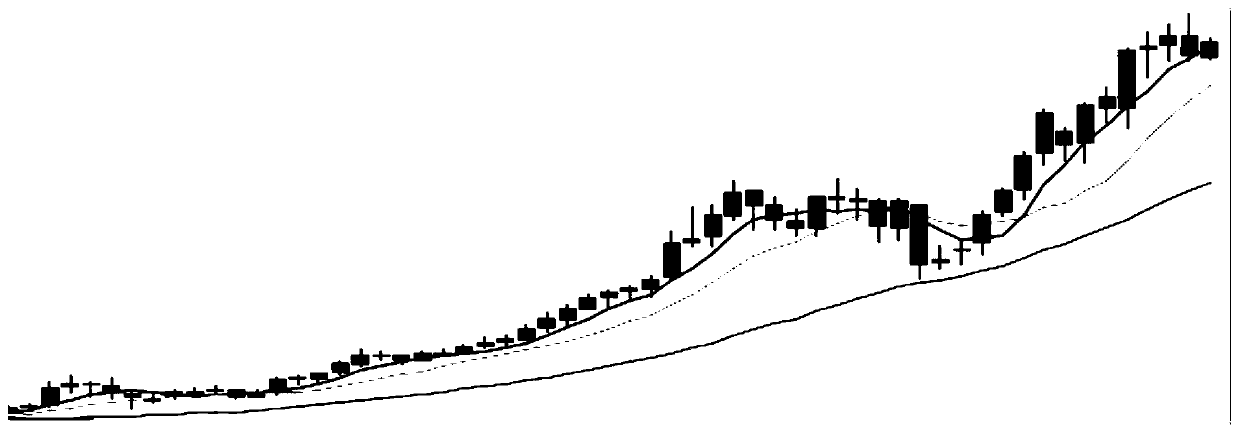 Self-adaptive similarities and differences moving average line stock trend prediction method