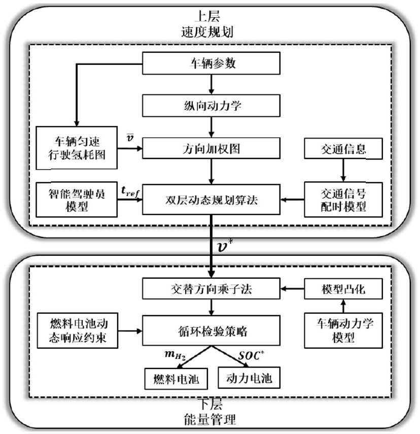 Joint optimization method for vehicle speed planning and energy management of fuel cell vehicle