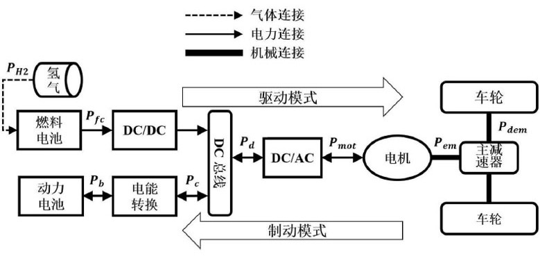 Joint optimization method for vehicle speed planning and energy management of fuel cell vehicle